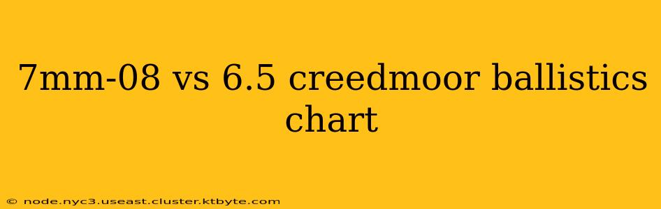 7mm-08 vs 6.5 creedmoor ballistics chart